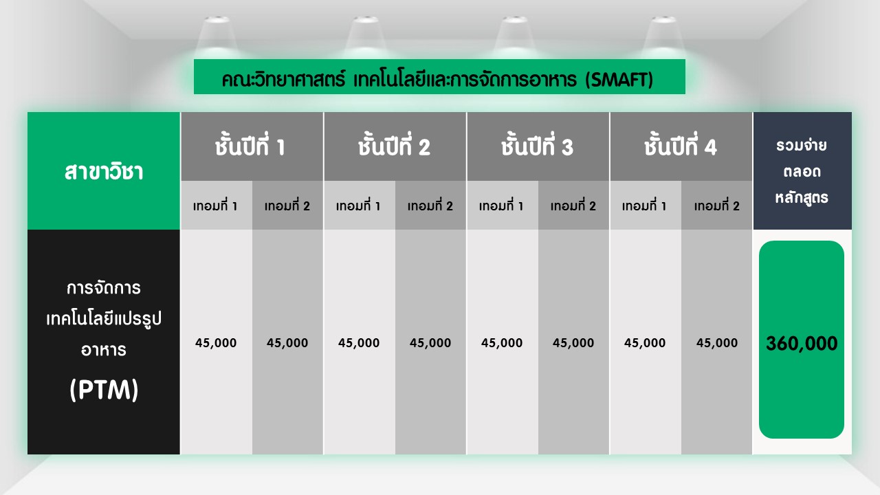 ค่าเทอม เรียนคณะวิทยาศาสตร์ เทคโนโลยีและการจัดการอาหาร ที่ PIM พร้อมเป็นมืออาชีพด้านอุตสาหกรรมอาหาร